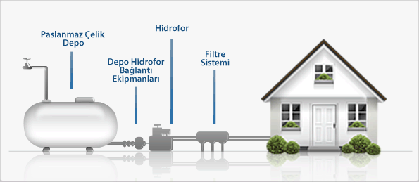 Su deposu